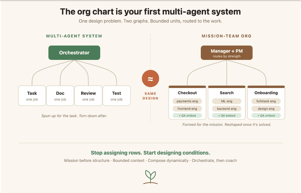 Side-by-side: a multi-agent system under an Orchestrator, and a mission-team org under Manager + PM — labeled same design.